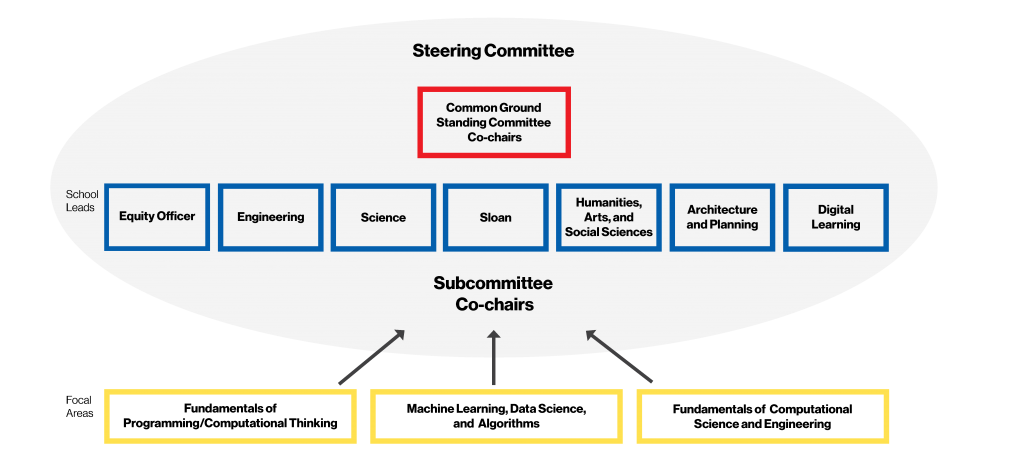 A chart of the Common Ground Standing Committee