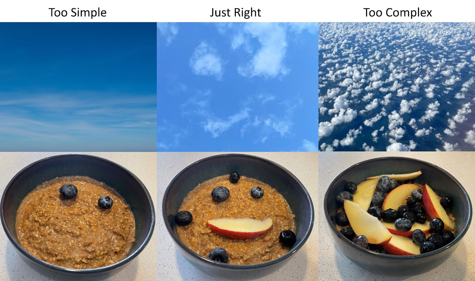 3 photos of clouds above 3 photos of a fruit tart. The left photo of each is “Too Simple” to perceive a face; the middle photo is “Just Right,” and the last photo is “Too Complex"